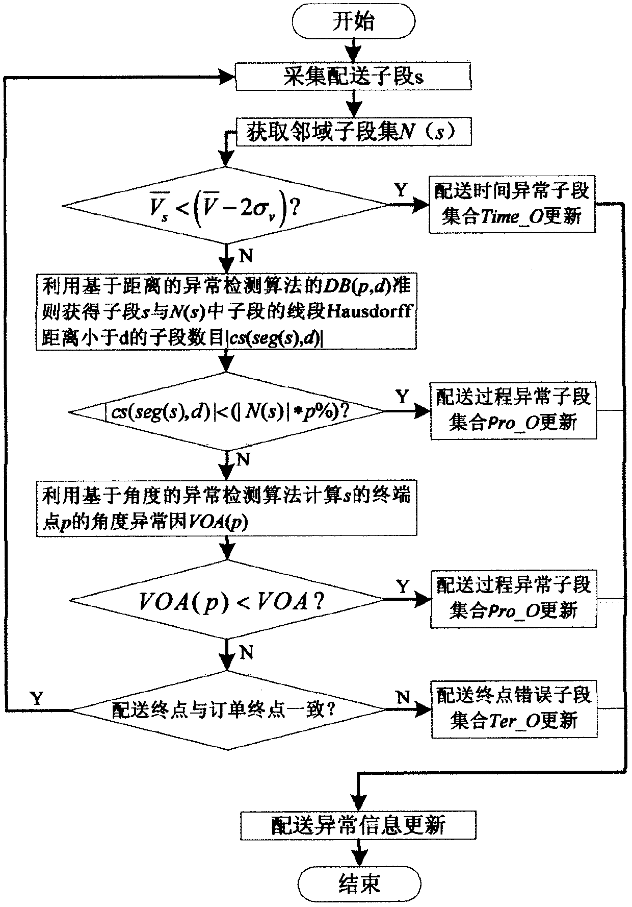 Express and logistics distribution anomaly detection method