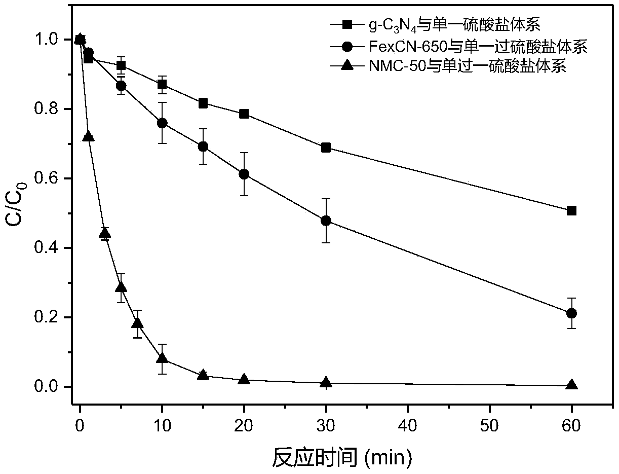 Nano-confinement zero-valent iron@spindle type porous carbon catalytic oxidation water treatment method