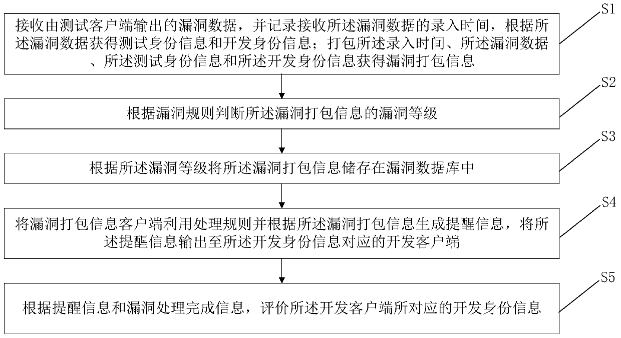 Vulnerability processing and tracking method and device, computer system and readable storage medium