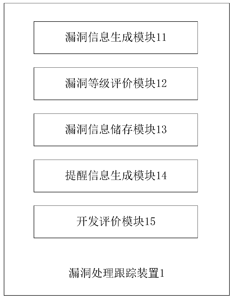 Vulnerability processing and tracking method and device, computer system and readable storage medium