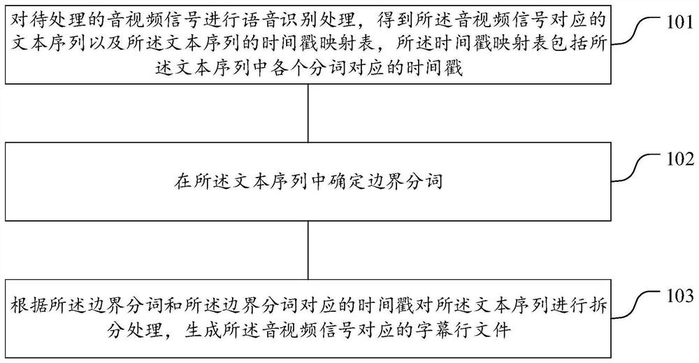 Subtitle generation method and device and device for generating subtitles