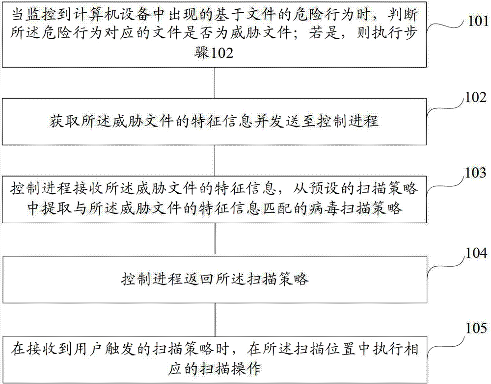 Computer virus monitoring method and device