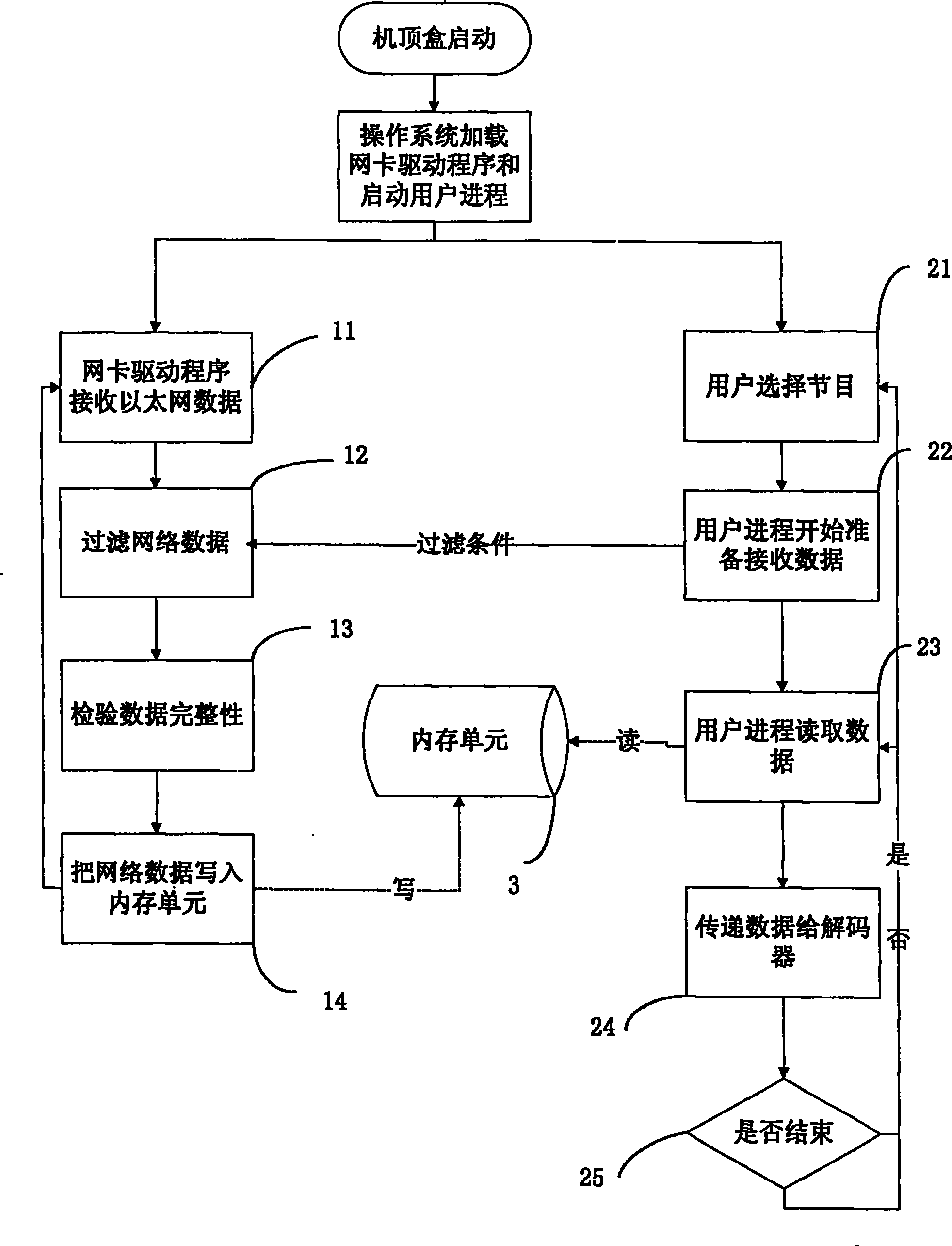 Method for receiving network data by IP set-top box