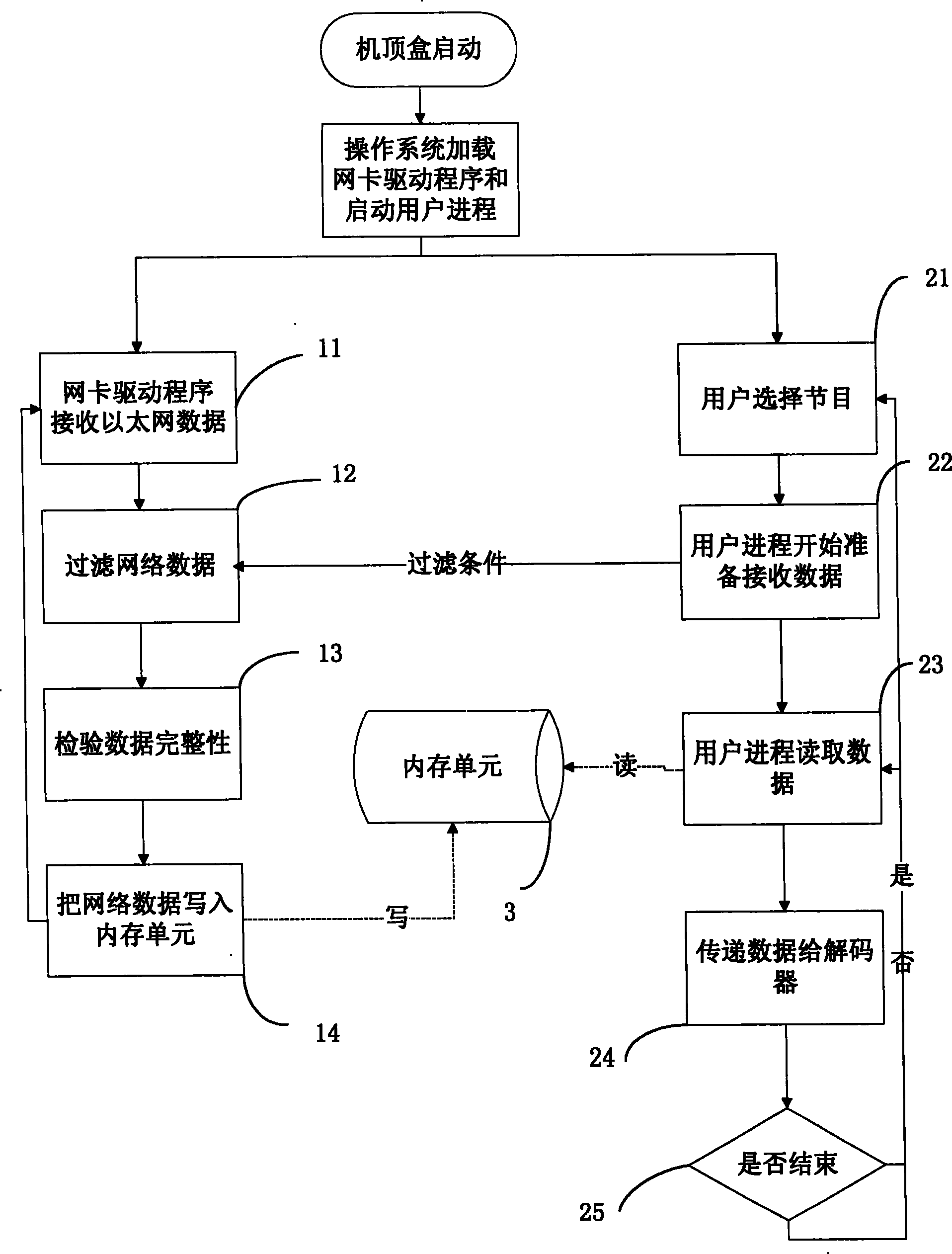 Method for receiving network data by IP set-top box