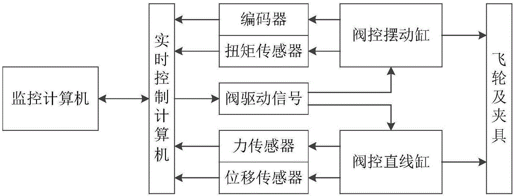 Durability testbed of flywheel for automobile and test method thereof