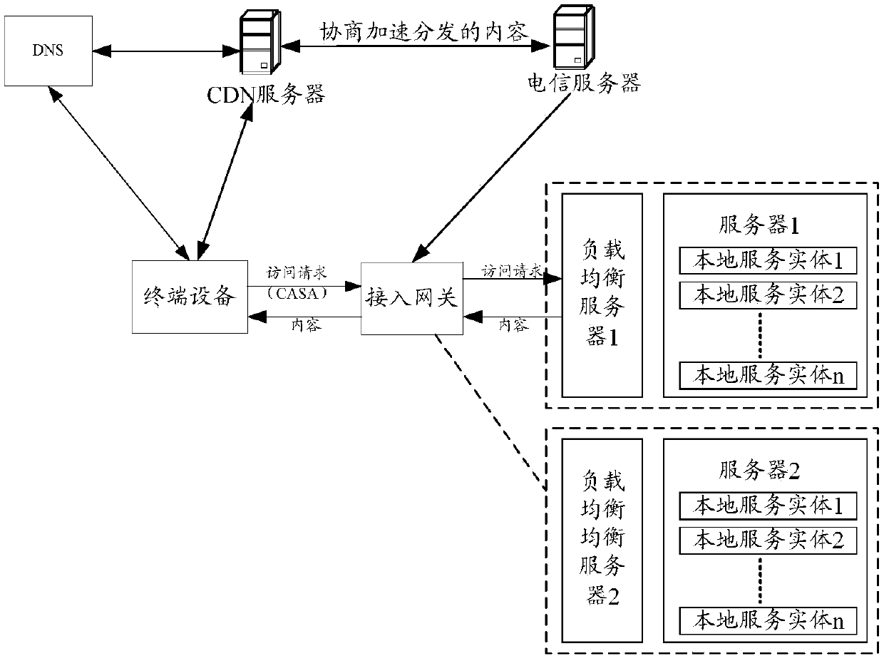 Content distribution method, device and system