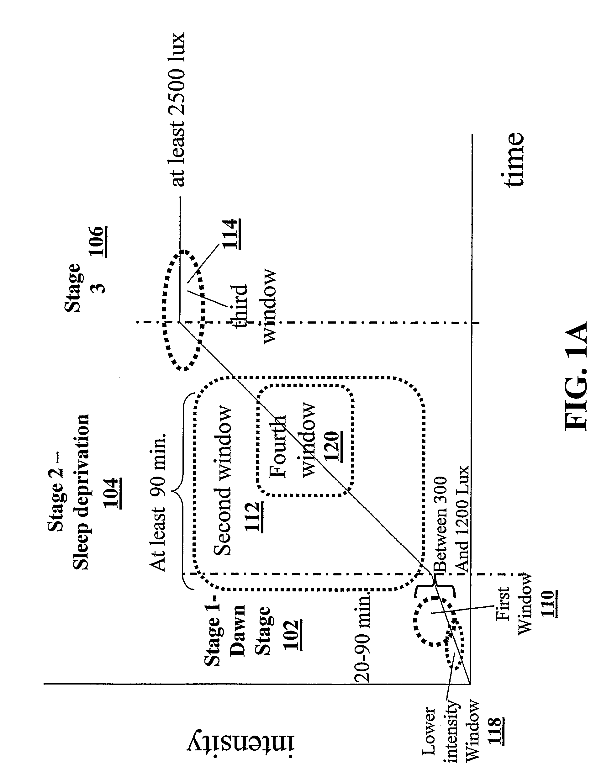 Apparatus and method for providing a multi-stage light treatment