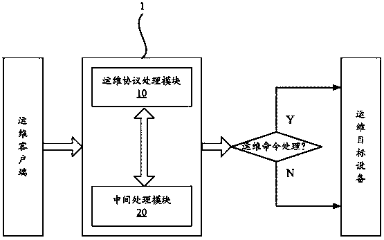 Operation and maintenance operation control system and method based on blacklist command setting