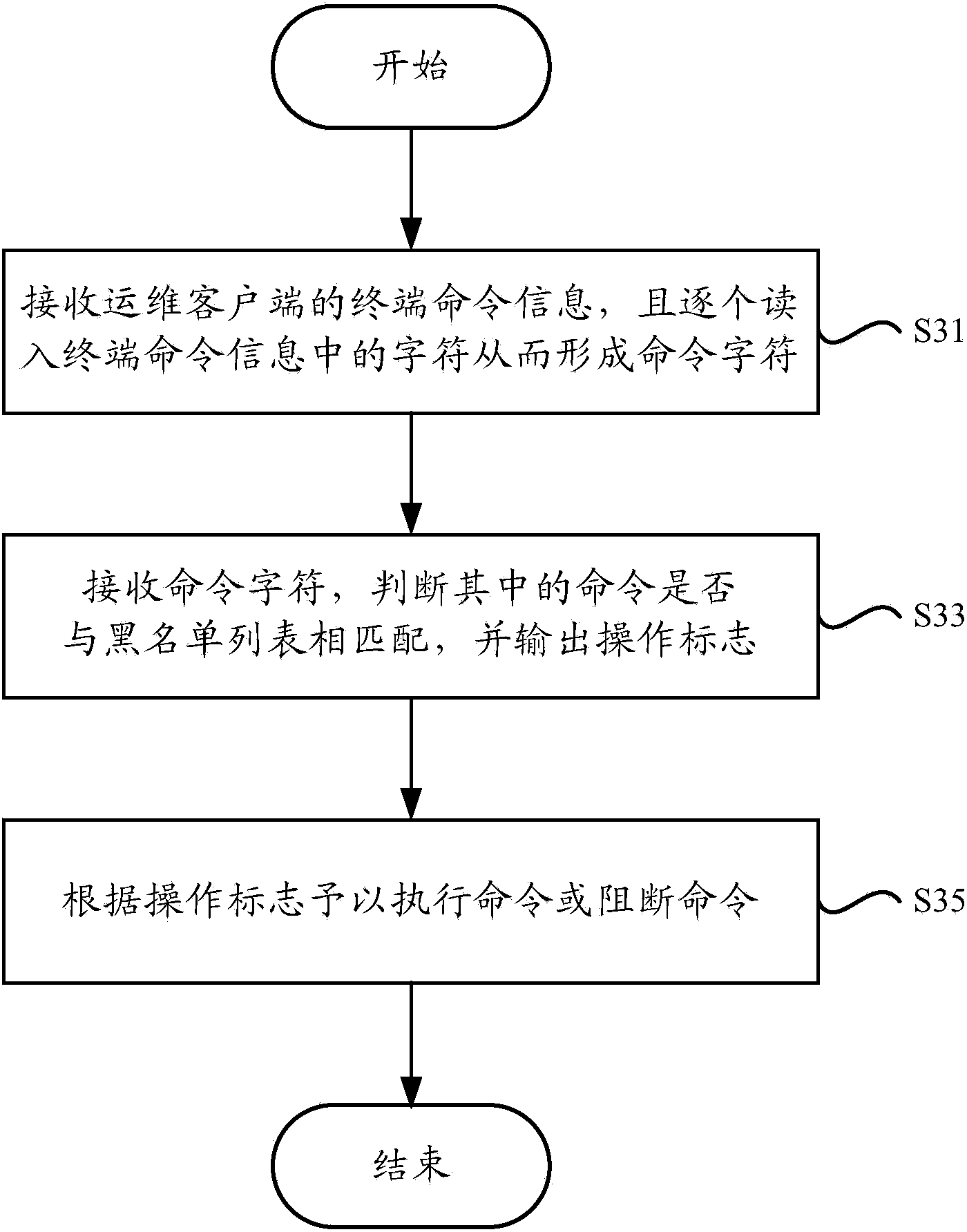 Operation and maintenance operation control system and method based on blacklist command setting