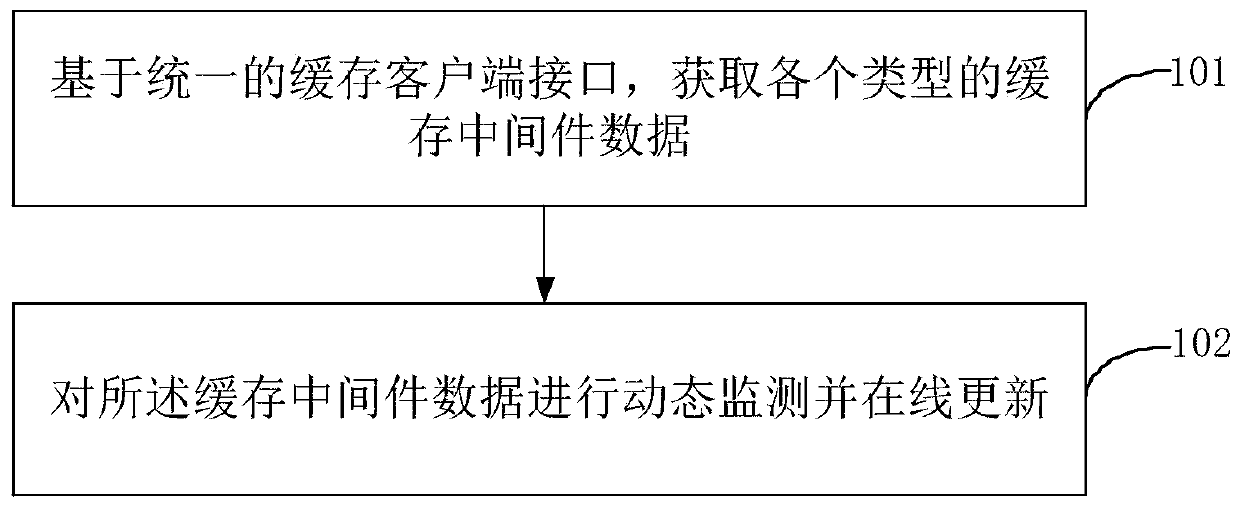 Cache dynamic management method and system