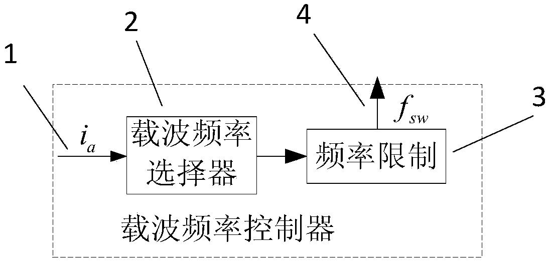 A frequency conversion control method of photovoltaic grid-connected inverter based on lcl filter