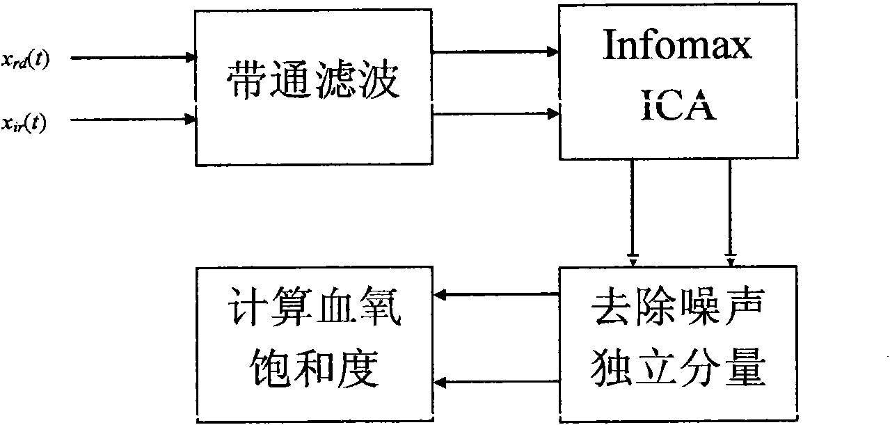 Method for improving detection accuracy of blood oxygen saturation