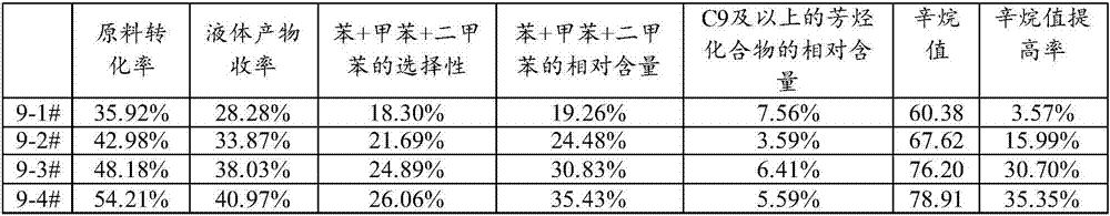 Preparation method of aromatic hydrocarbon oil