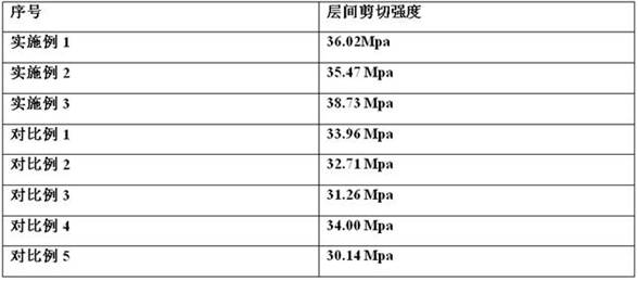 A kind of carbon fiber surface modification method