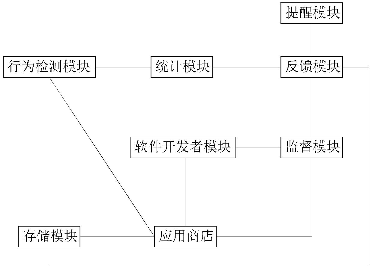 A mobile phone software behavior data extraction system