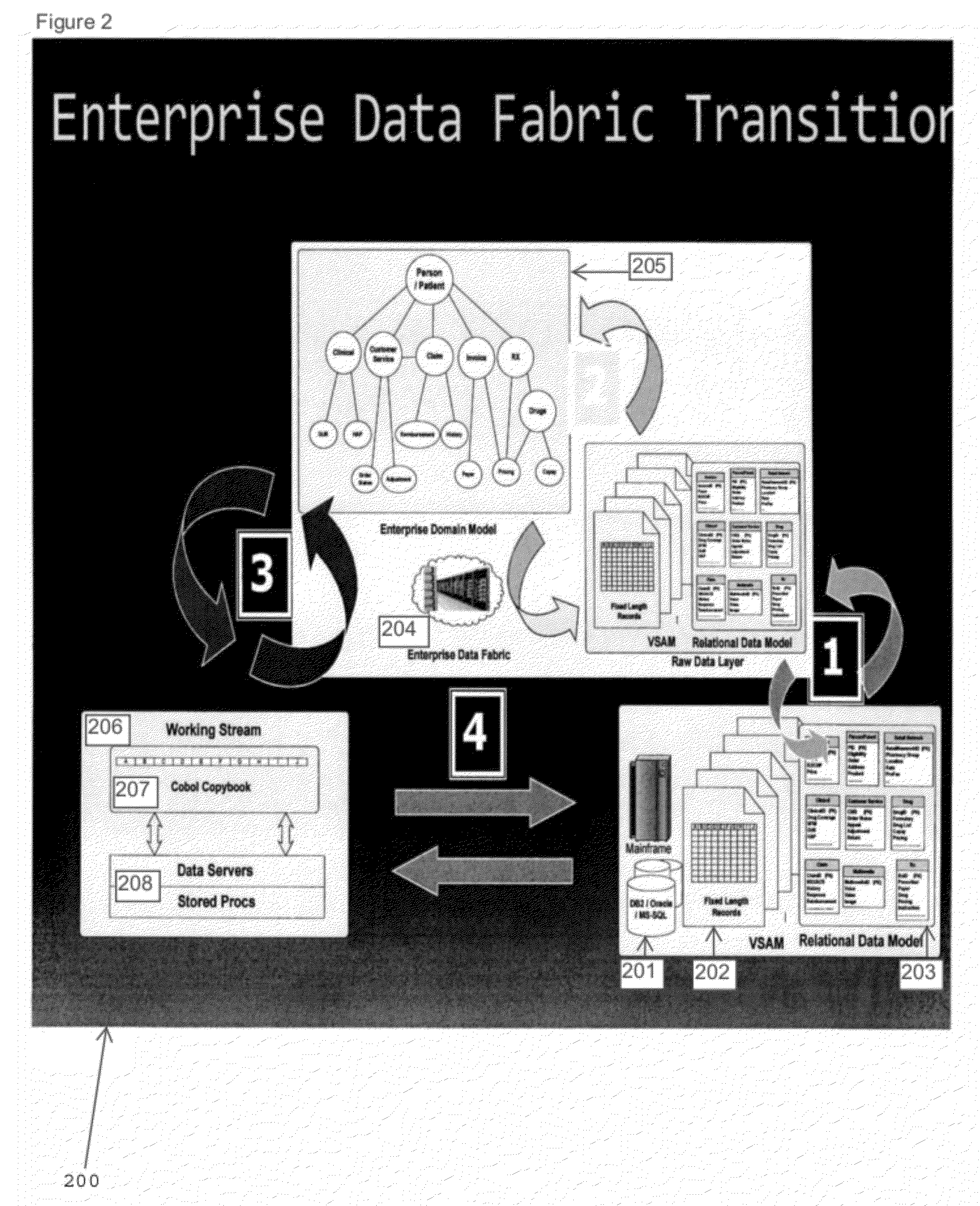 Method and system for safely transporting legacy data to an object semantic form data grid