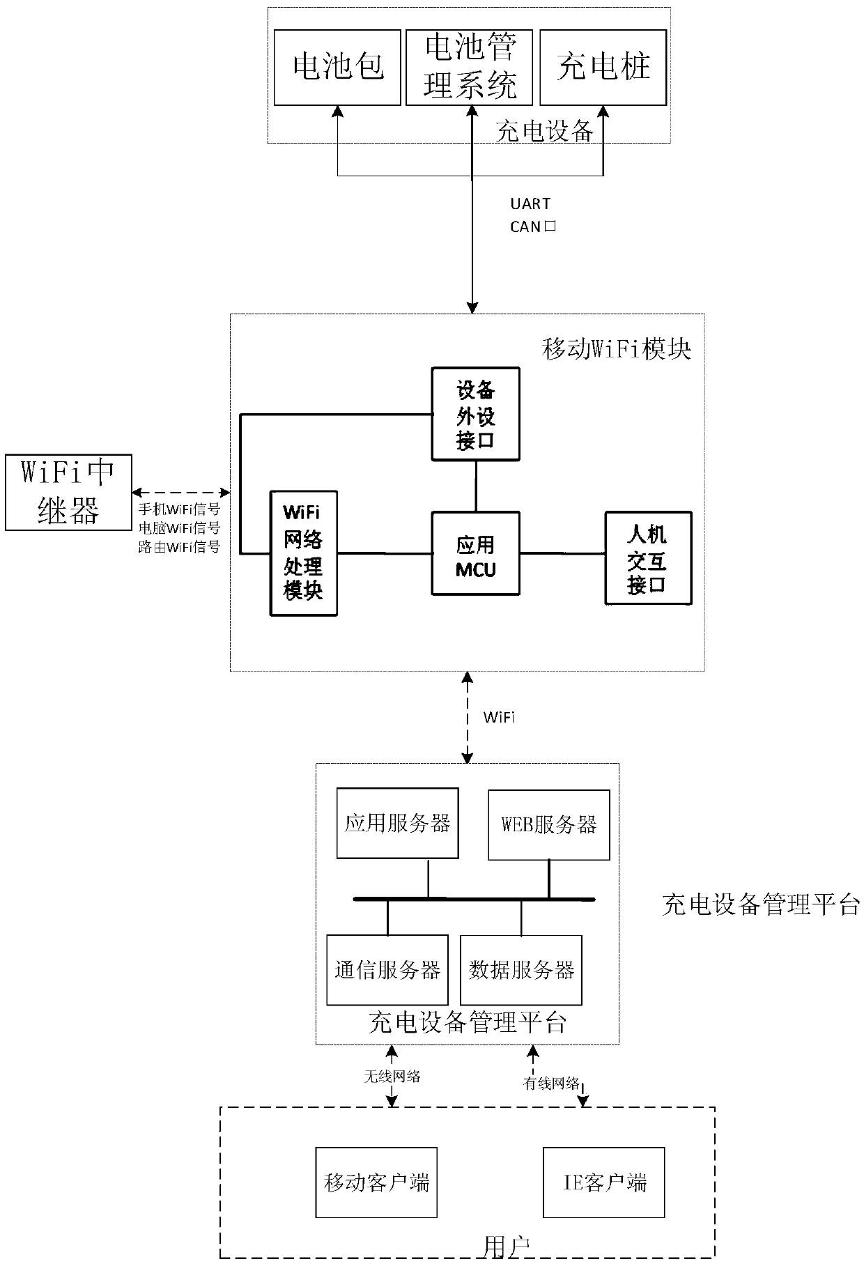 Charging equipment management method based on mobile WiFi