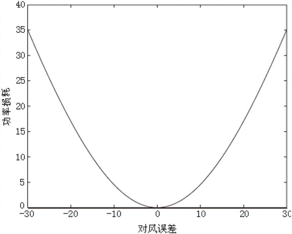 Yawing optimization method of large wind turbine generator system under condition of strong wind