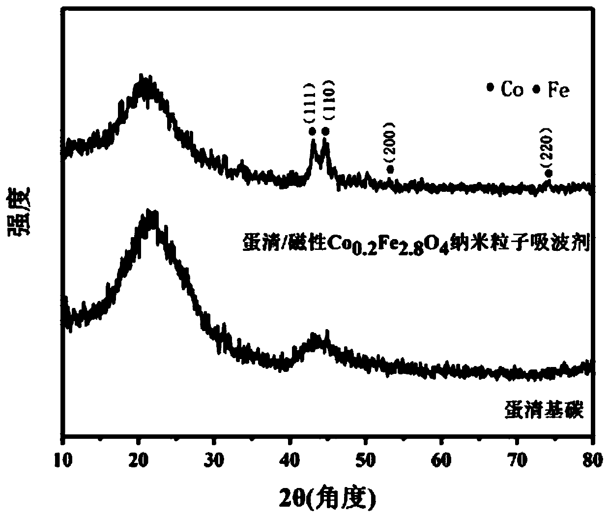 Protein-based carbon/magnetic Fe Co nanoparticle composite wave-absorbing agent and preparation method and application thereof