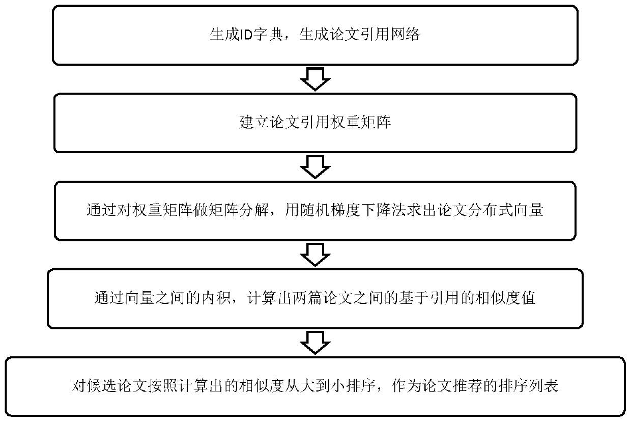 A Paper Recommendation Method Based on Distributed Expression of Citation Relationship