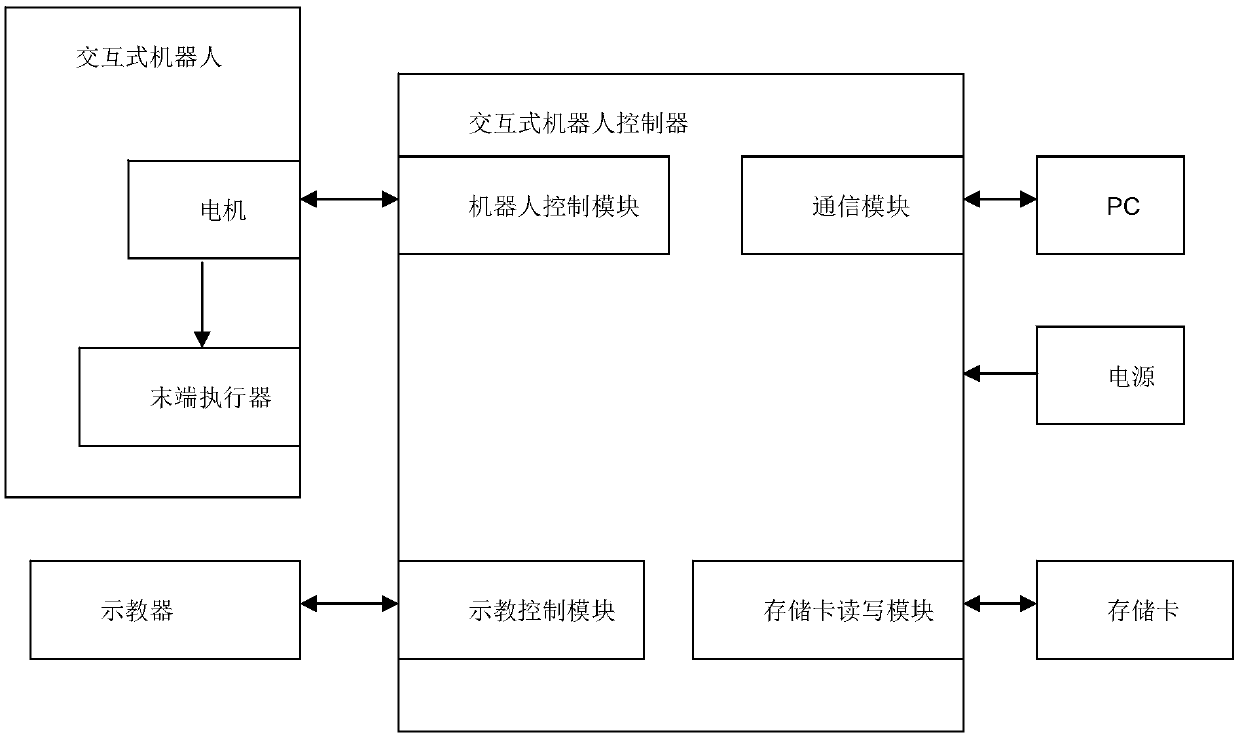 Interactive type robot control system based on K64-MCU