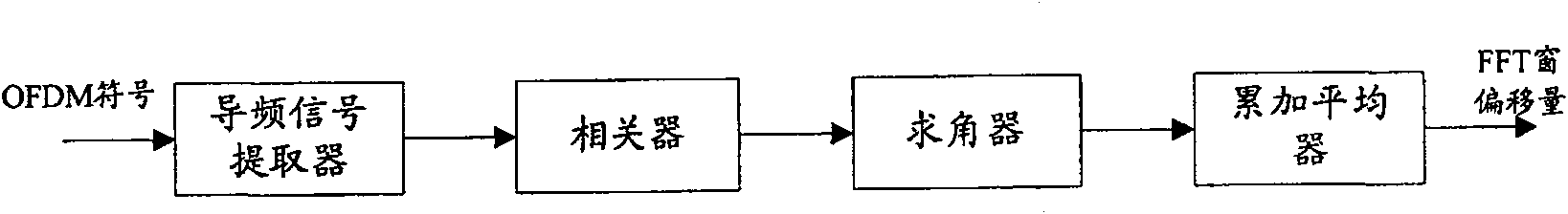 Method and apparatus for synchronizing OFDM symbol