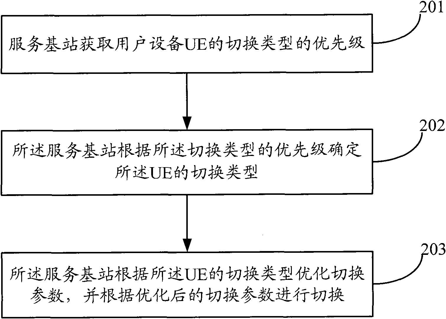 Handover type based method for optimizing handover parameters in wireless celluar communication system