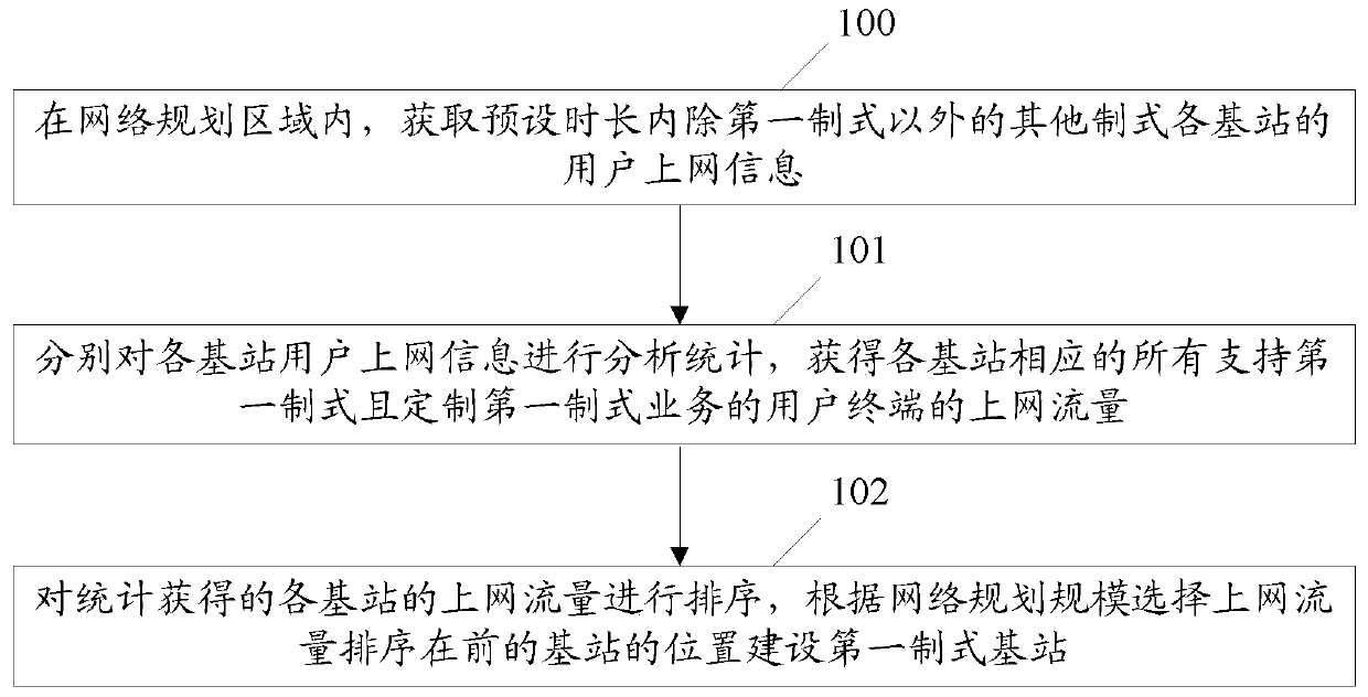 A method and device for realizing network planning