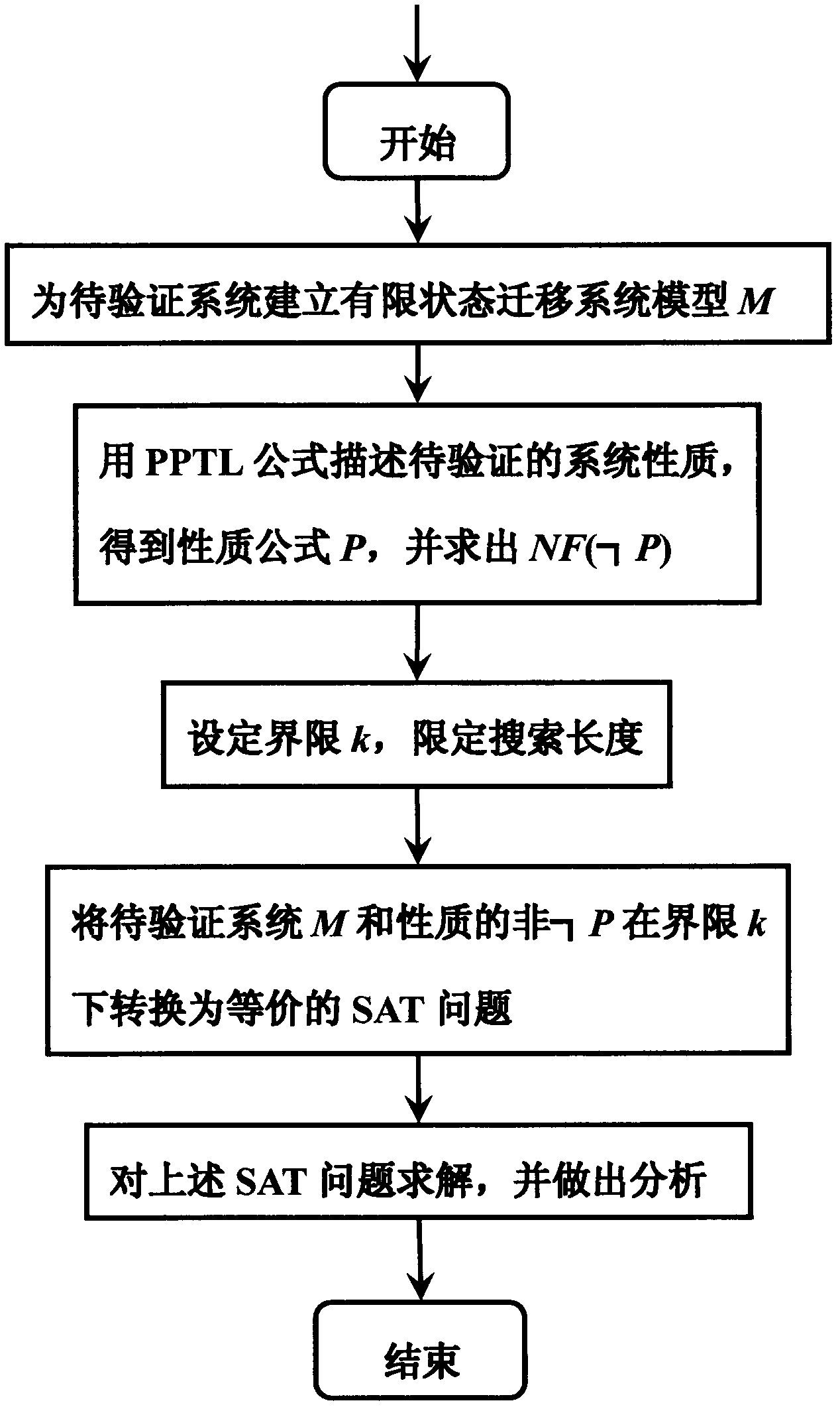 SAT (satisfiability) based method for bounded model checking (BMC) for propositional projection temporal logic (PPTL)