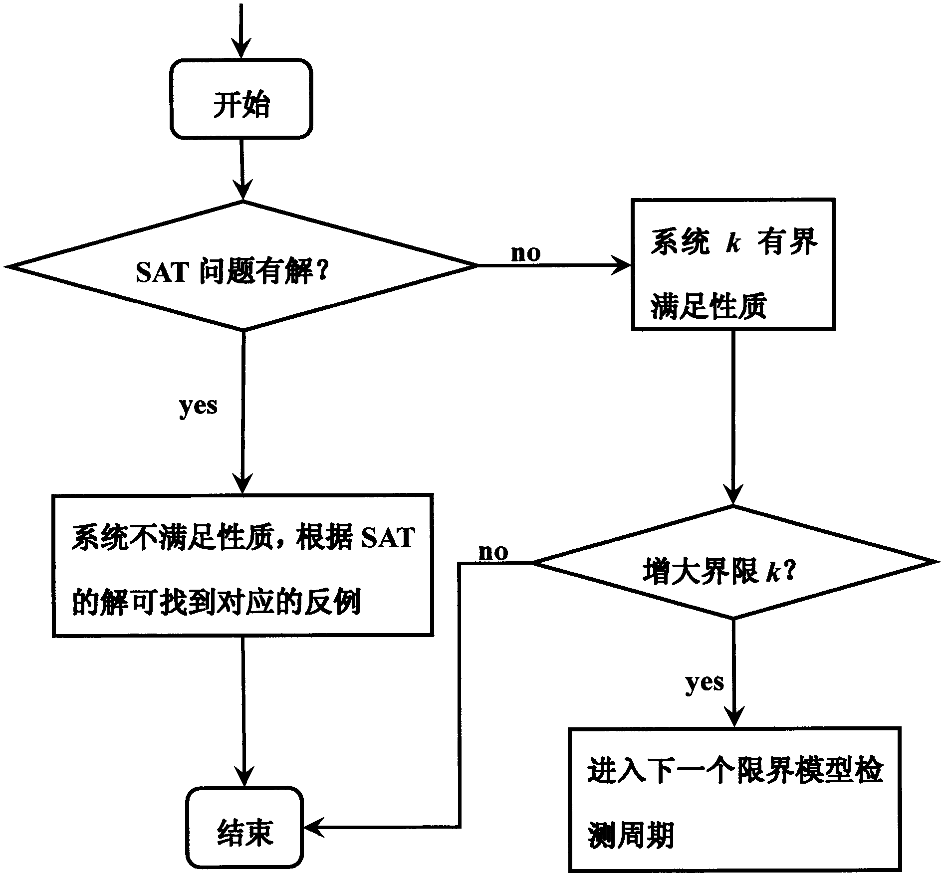 SAT (satisfiability) based method for bounded model checking (BMC) for propositional projection temporal logic (PPTL)