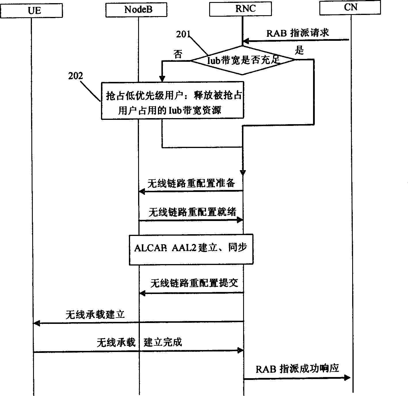 Band width distributing method, system and wireless network controller