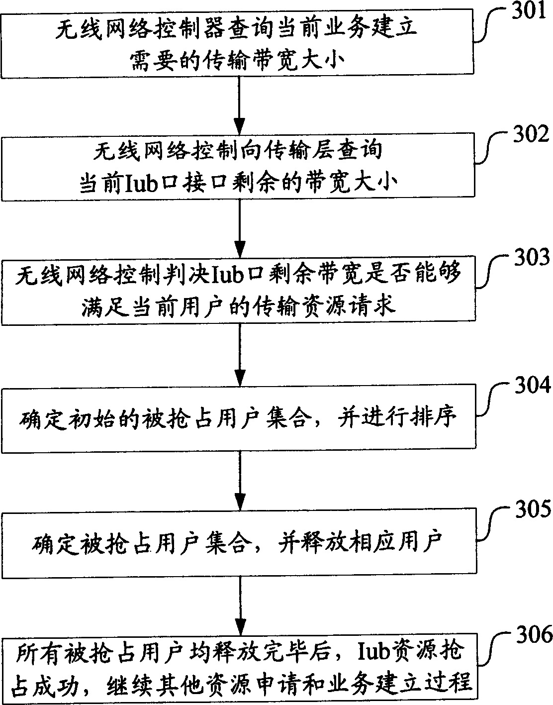 Band width distributing method, system and wireless network controller