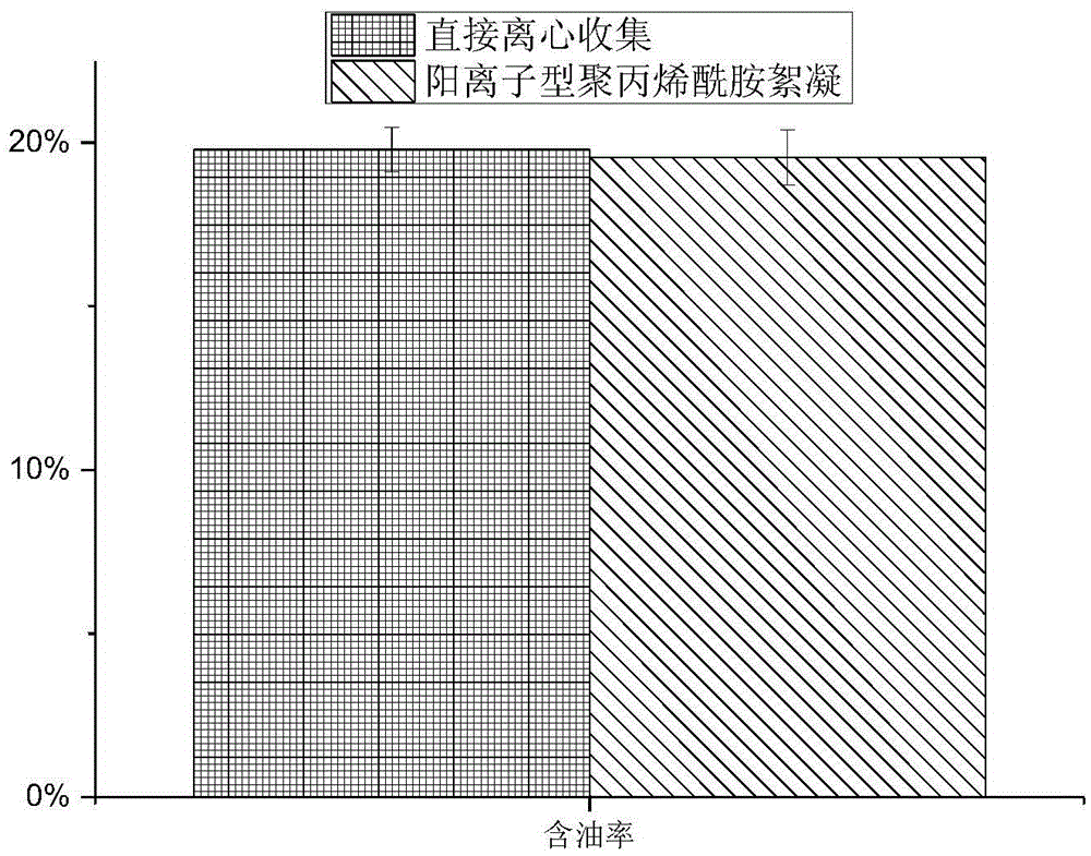 A cascading device and method for harvesting microalgae biomass with high efficiency and energy saving