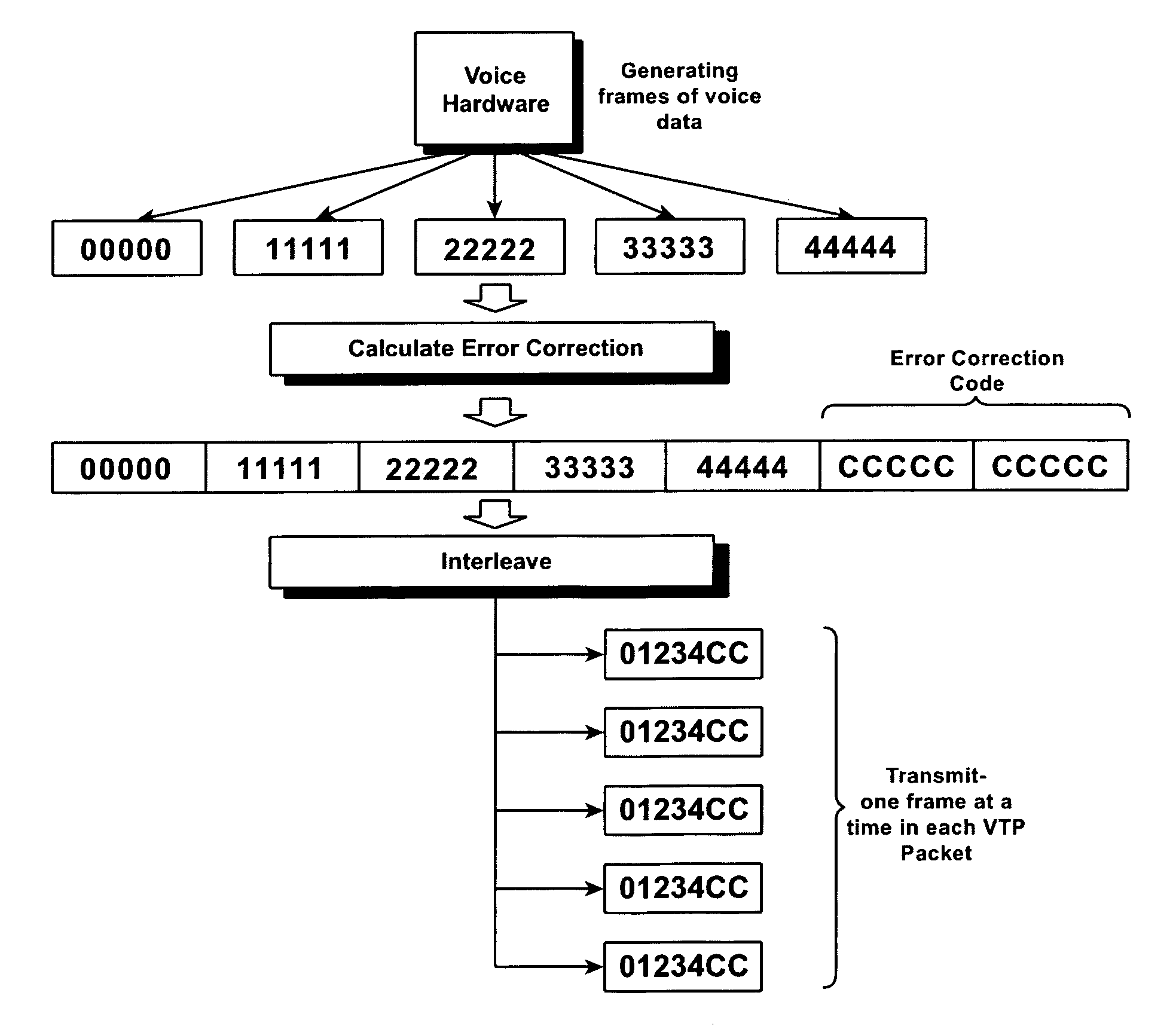 Forward Error Correction (FEC) for packetized data networks