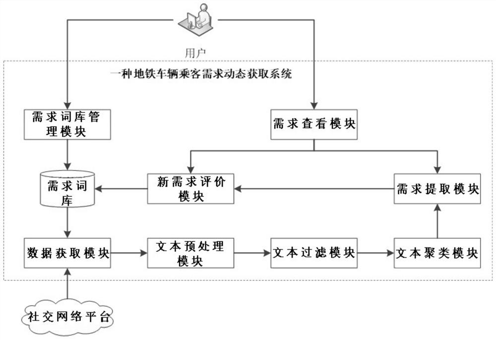 A kind of dynamic acquisition method and acquisition system of subway passenger demand