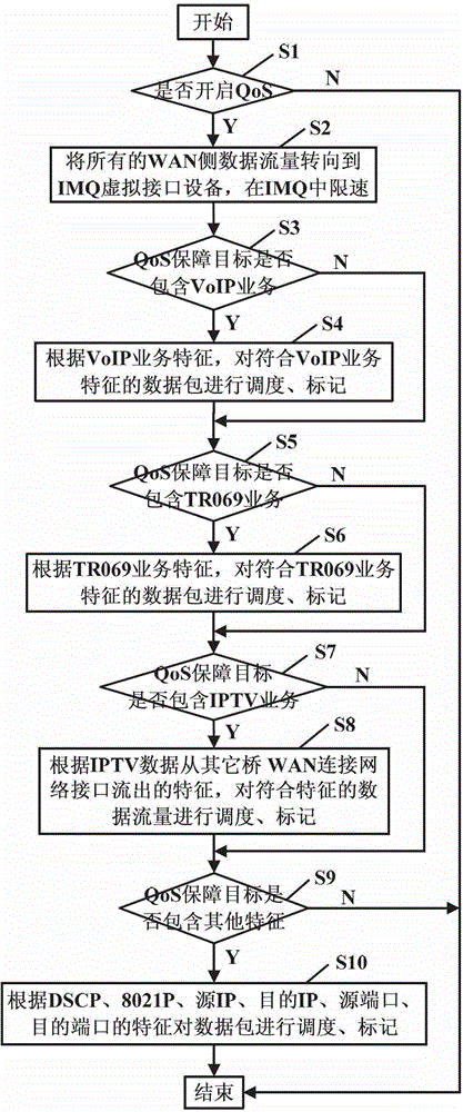 Linux software based uplink QoS scheduling method and device