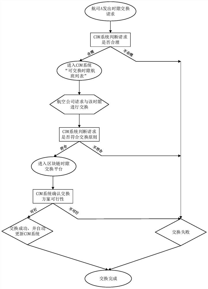 A blockchain-based multi-airport time slot exchange system and method