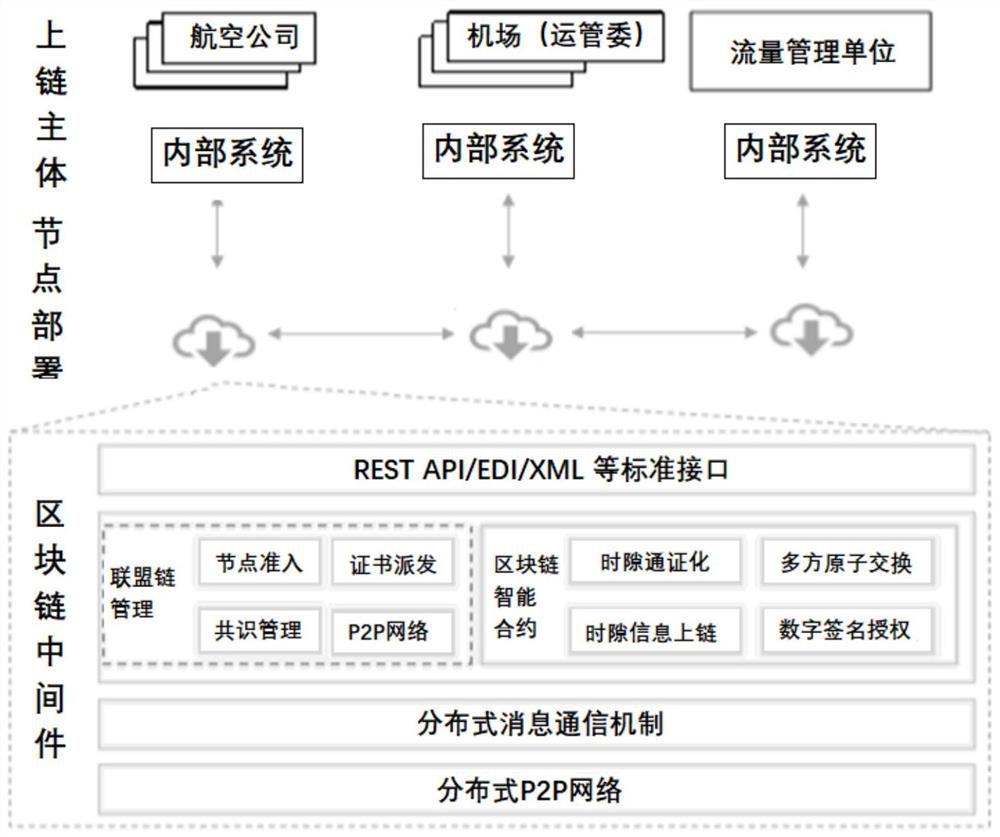 A blockchain-based multi-airport time slot exchange system and method