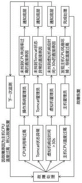 Failure repository-based automated failure processing system and method