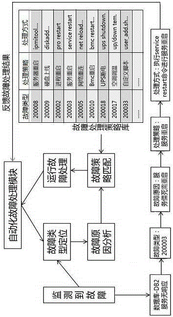 Failure repository-based automated failure processing system and method