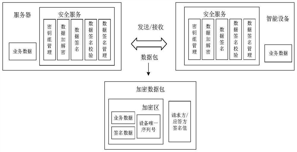 Intelligent equipment network communication security implementation method based on Internet of Things