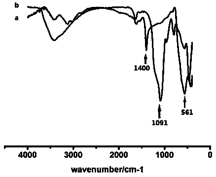 Preparation method of a fluorescent polarized fluorescent magnetic molecular imprinting sensor