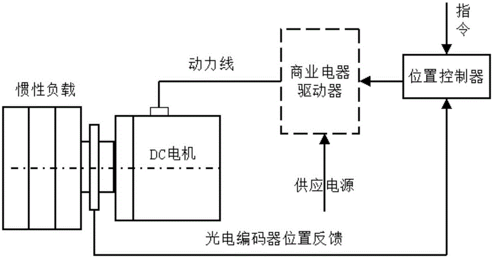 Method for achieving motor servo system position controller based on self-adaptive and expanded error symbol integral robustness