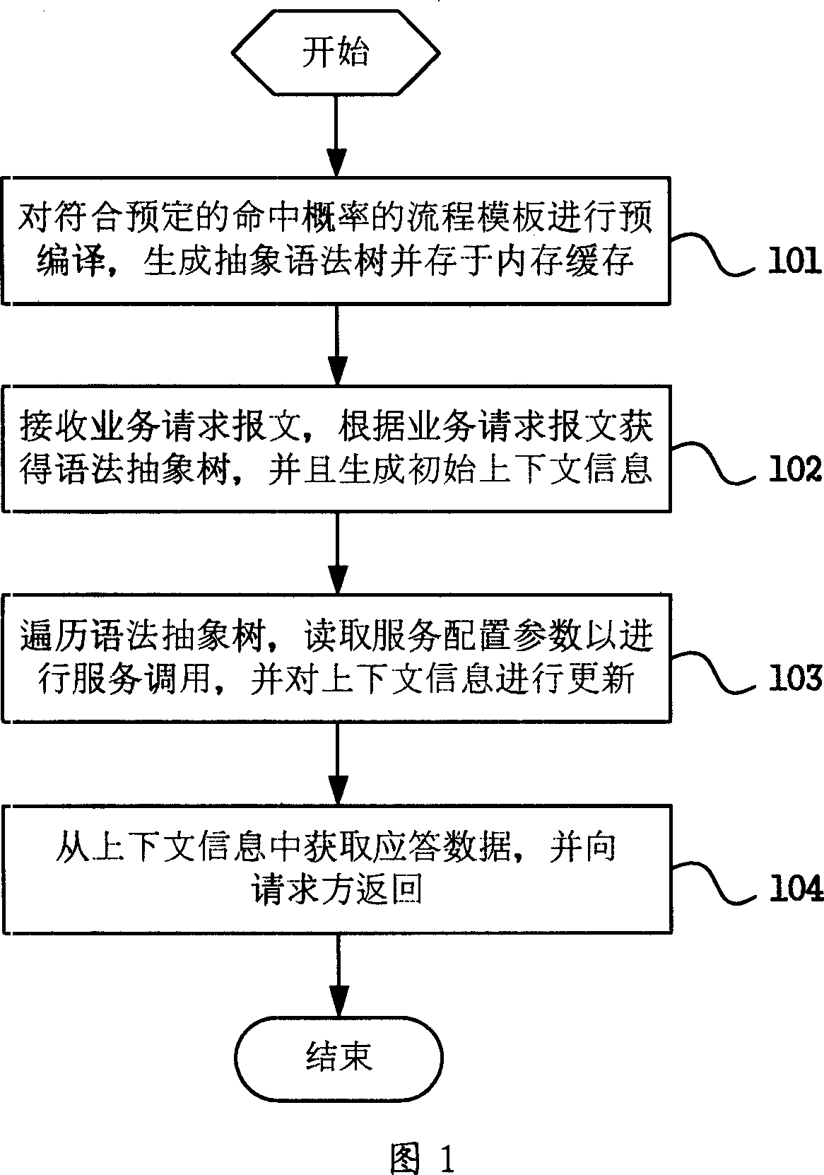 Business process analysis method