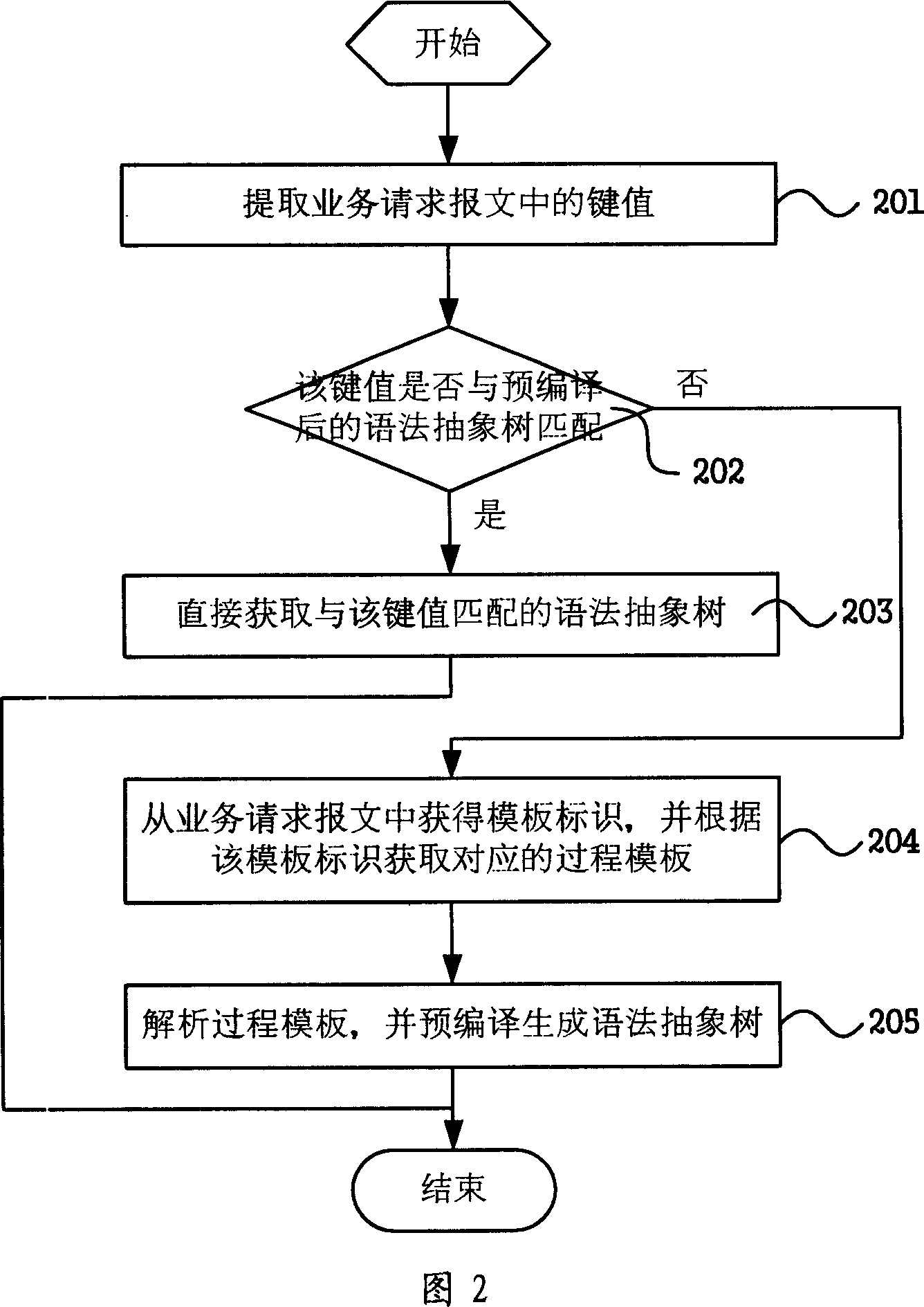 Business process analysis method