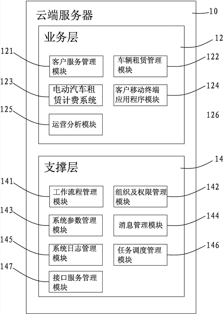 Electric car leasing charging system