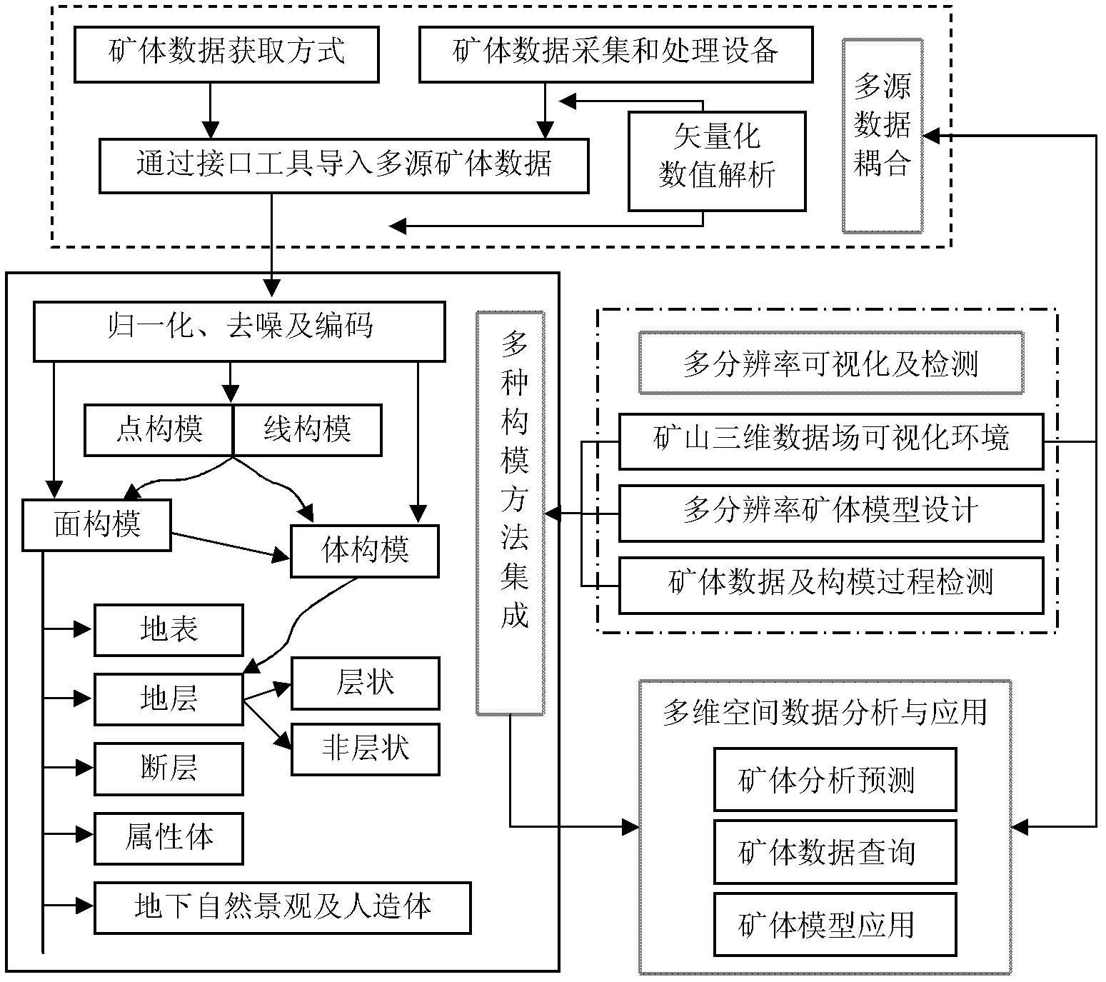 Ore body modeling system in digital mine and modeling and detecting method of ore body modeling system