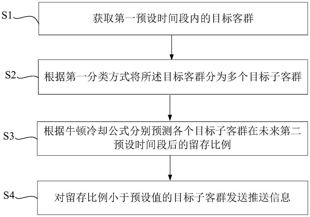 Financial user-oriented information pushing method and device based on Newton's cooling law