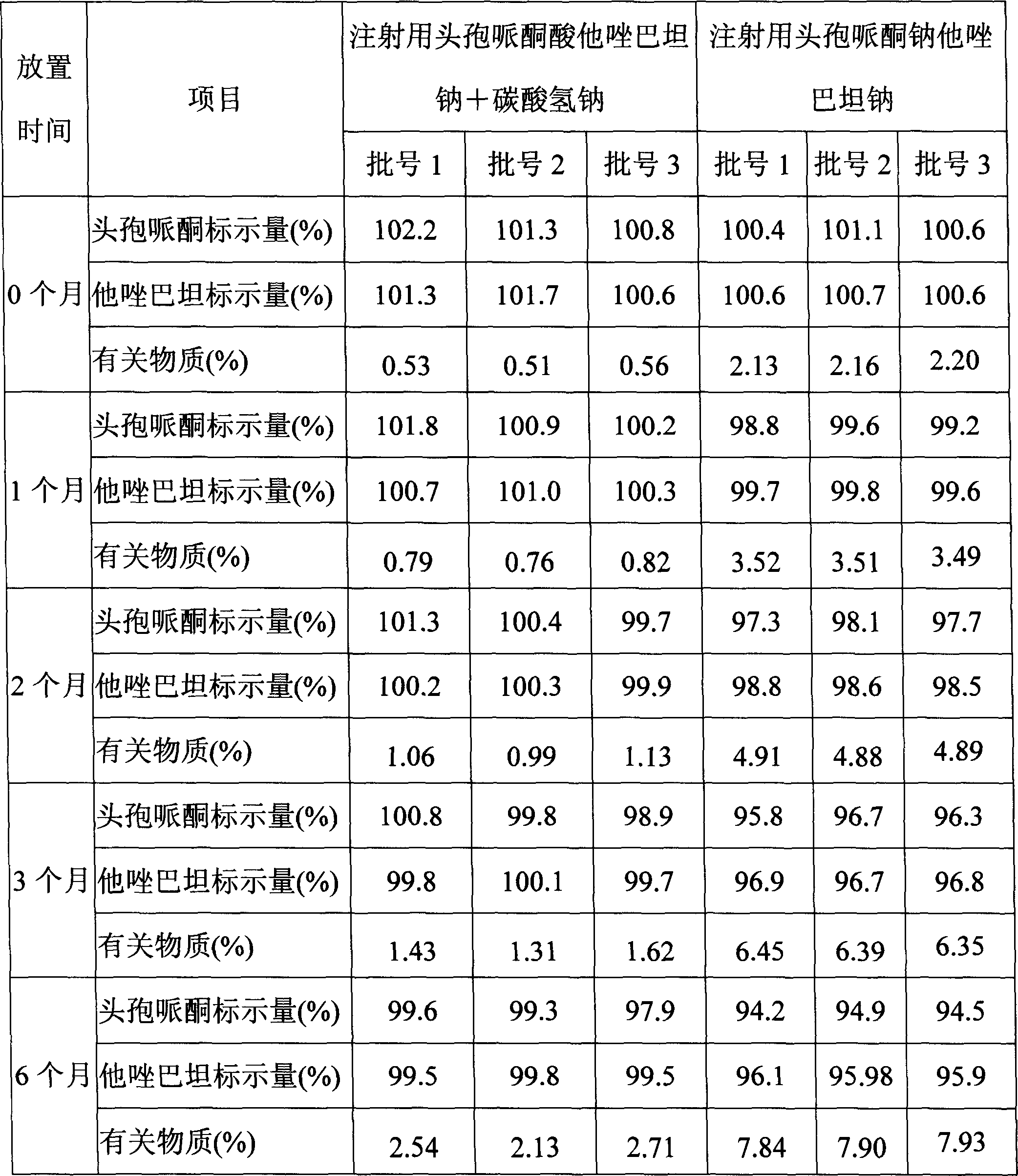 Stable cefoperazone tazobactam medicine compound preparation