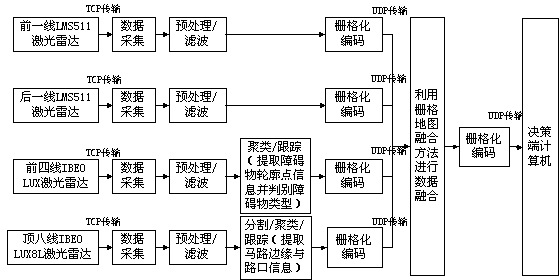 Multiple-laser radar raster map merging system based on pilotless automobile